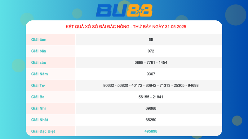 Kết quả xổ số Đắc Nông ngày 31/05/2025 