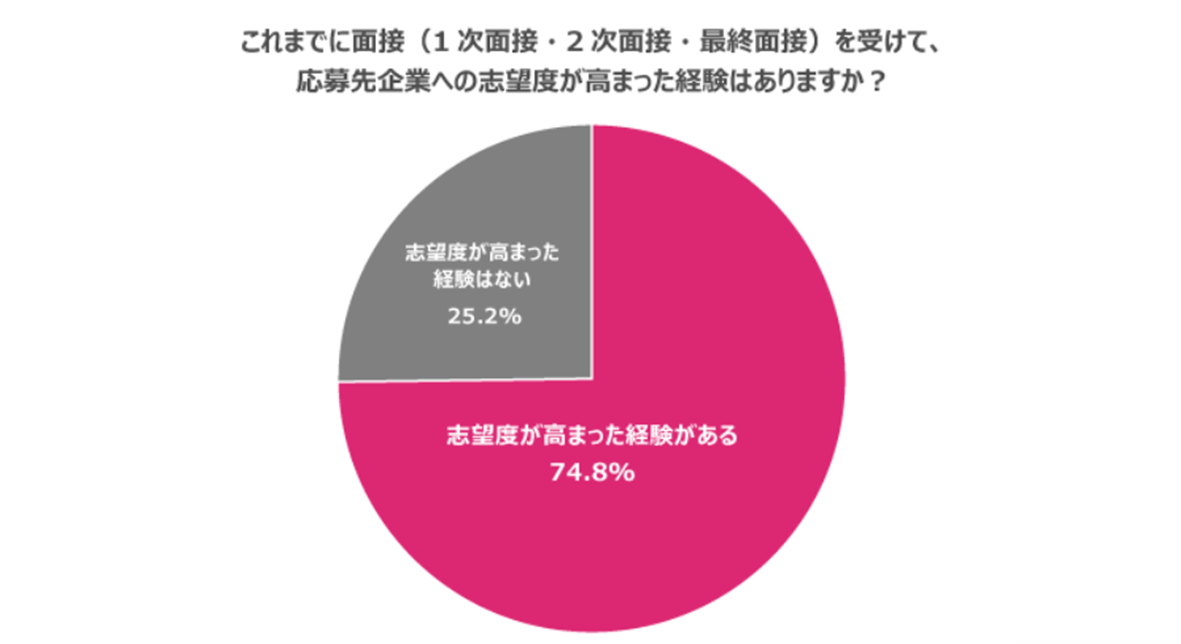 志望度が高まった経験