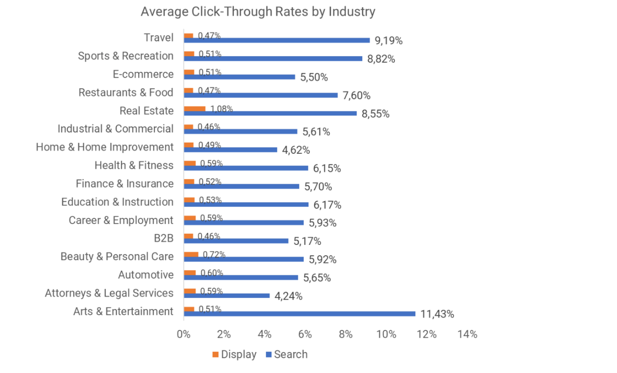 Click Through Rates by Industry