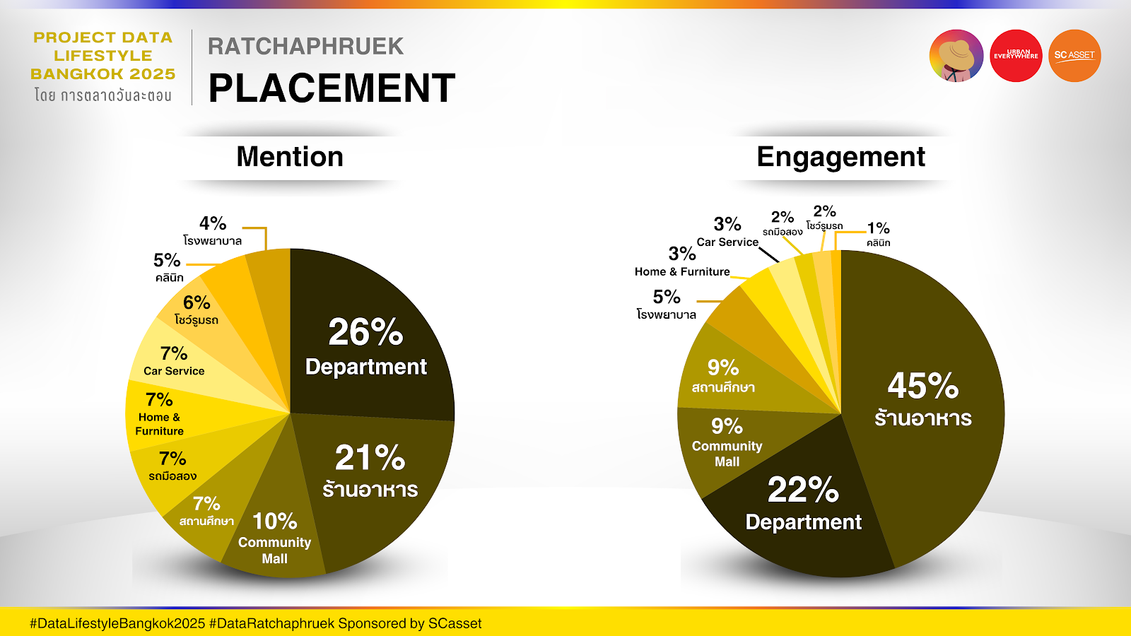 Data ราชพฤกษ์