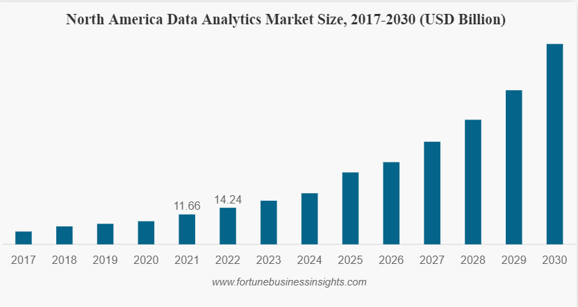 Data Analytics Market