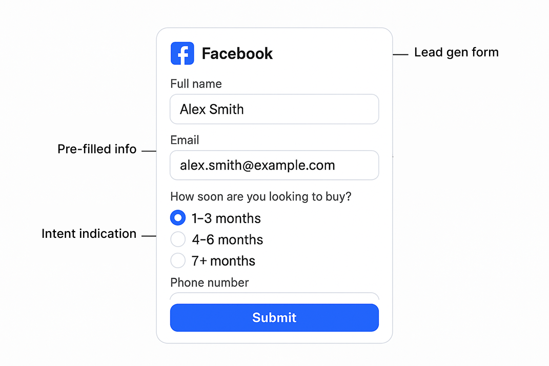 Facebook lead form mockup with fields for name, email, and intent, clearly labeled to show pre-filled data, intent indicators, and user friction points