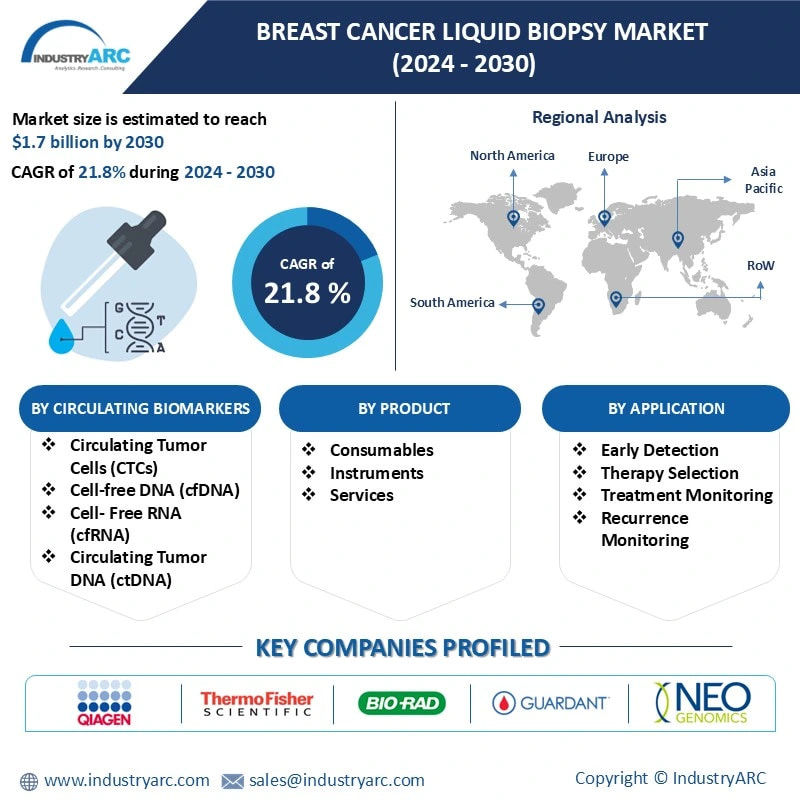 Breast Cancer Liquid Biopsy Market