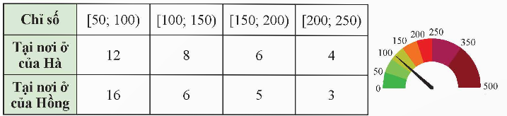 BÀI 3. BIỂU DIỄN SỐ LIỆU GHÉP NHÓM