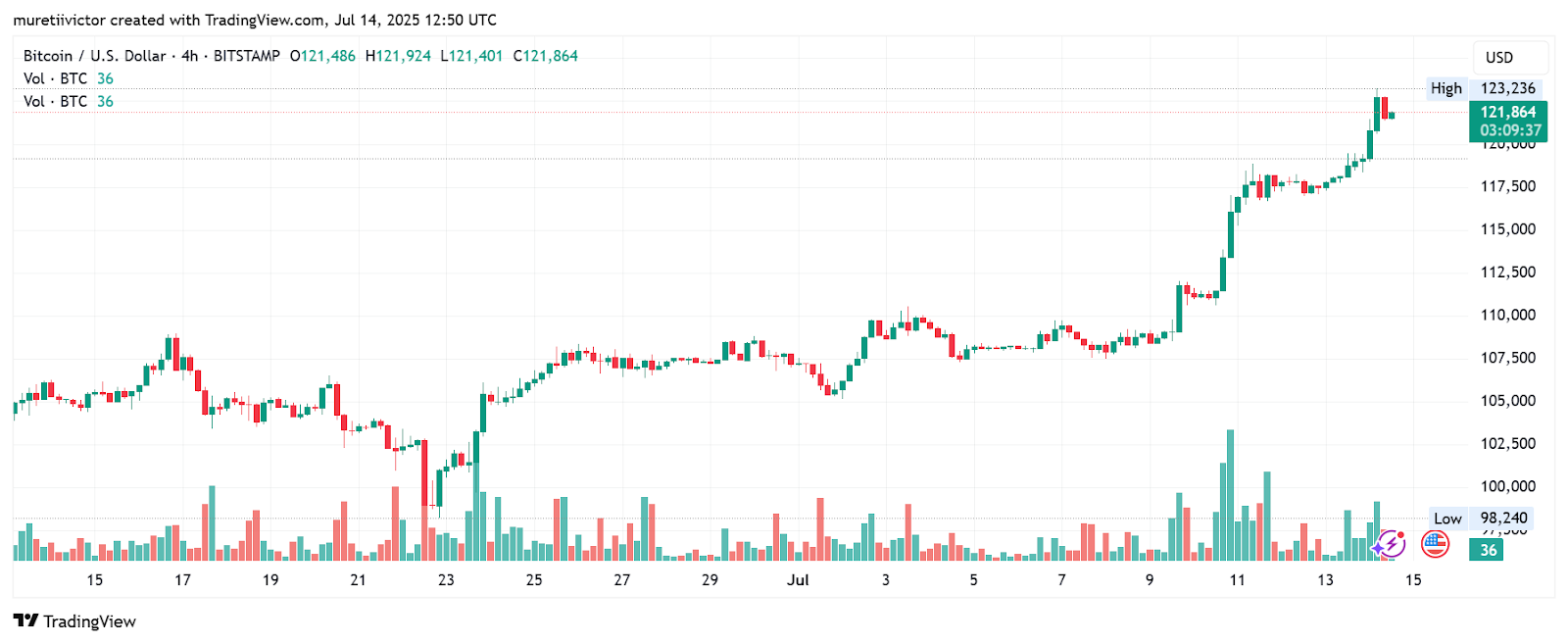 Bitcoin TradingView