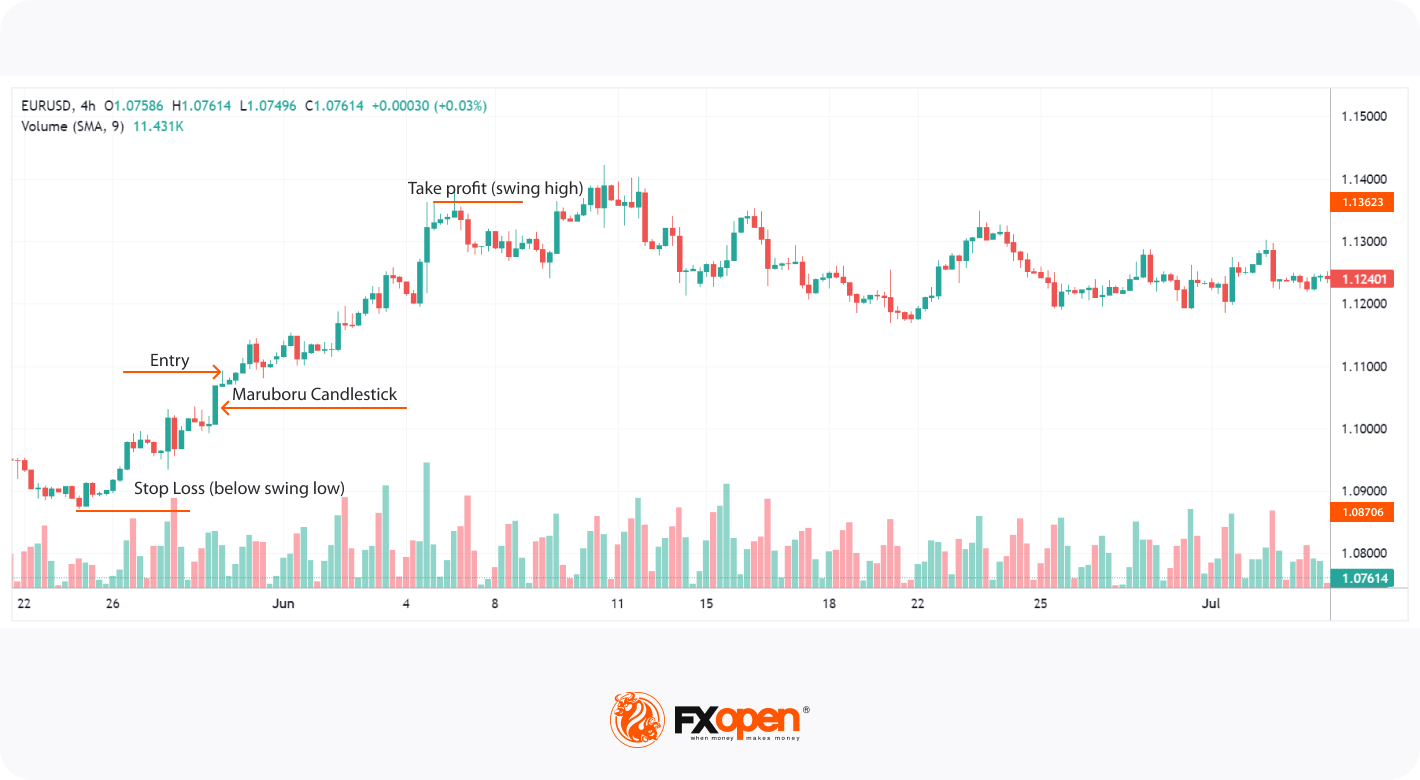 Mastering the Marubozu Candlestick Pattern in Trading