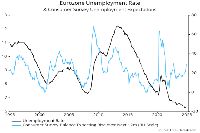 Chart 2 showing Eurozone Unemployment Rate & Consumer Survey Unemployment Expectations