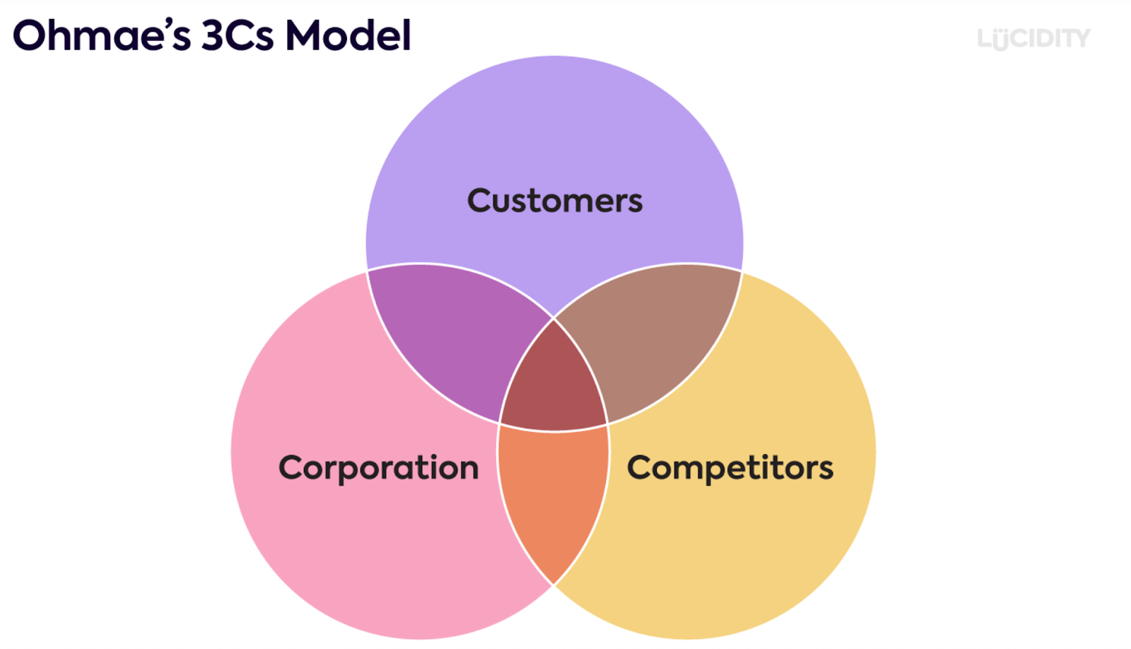 Ohmae's 3Cs Model