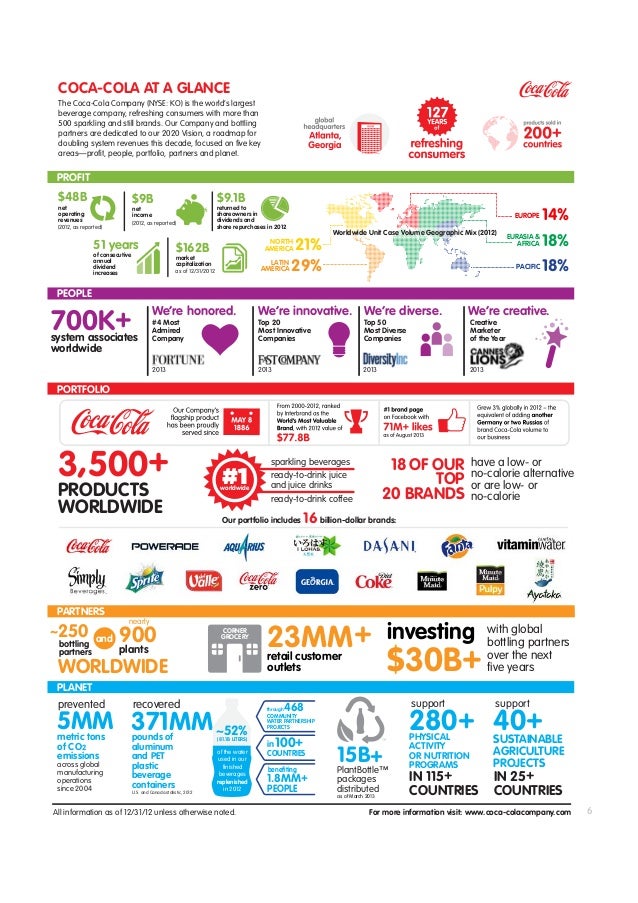 Coca Cola Sustainability Report