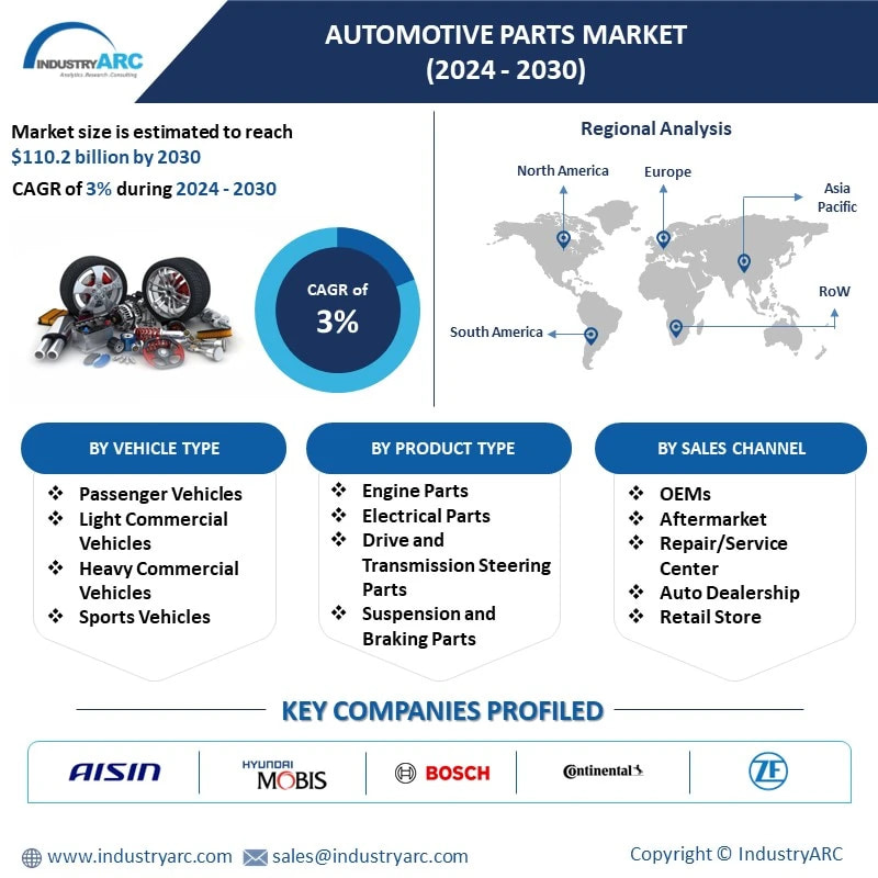 Automotive Parts Market