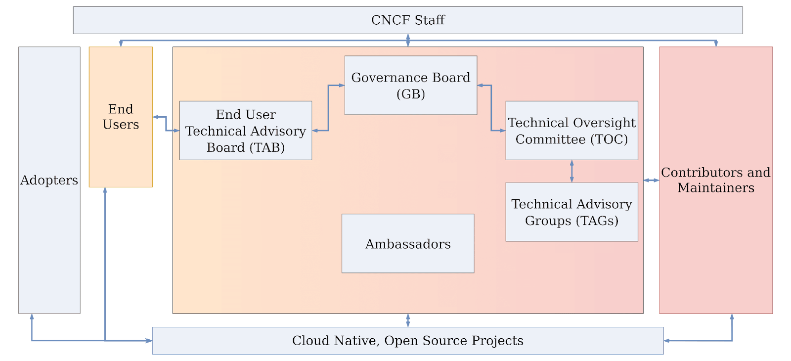 Cloud Native Computing Foundation (CNCF) governance structures to empower contribution