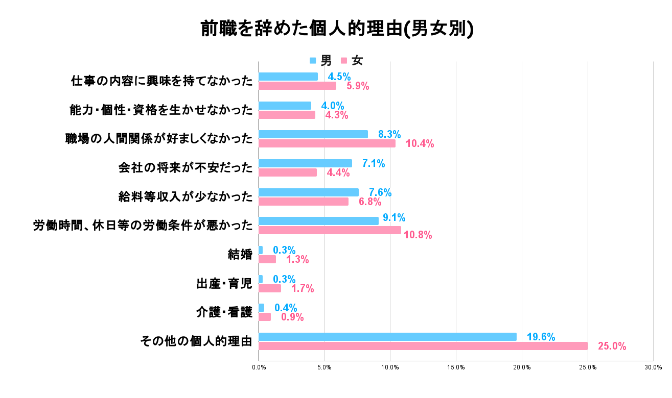 仕事を辞めた個人的理由