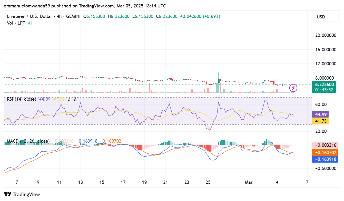 LPT/USD 4-hour price chart