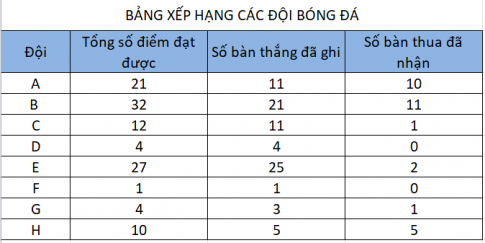 BÀI 2. SẮP XẾP DỮ LIỆU