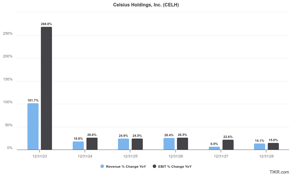 Celsius Holdings’s annual revenue and operating income annual % change (Actual: FY’23, Estimates: FY’24-28)