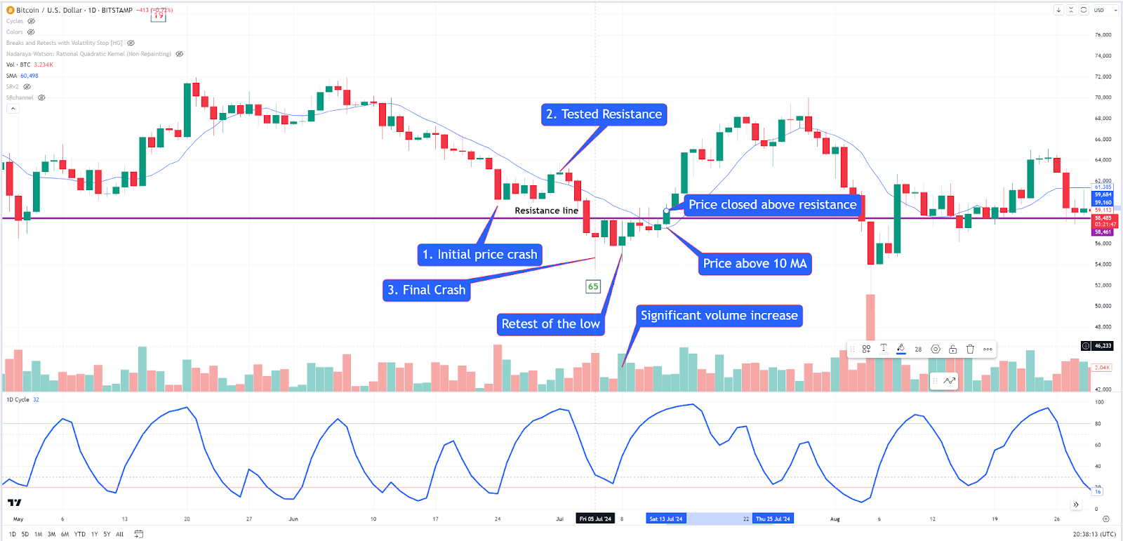 Bitcoin JUST bottomed? 🍾