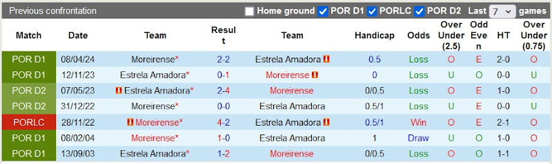 Lịch sử đối đầu Estrela vs Moreirense