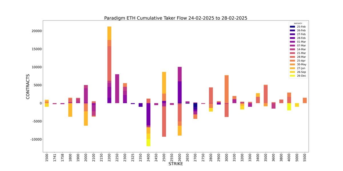 Amberdata API Paradigm Weekly ETH Cumulative Taker Flow