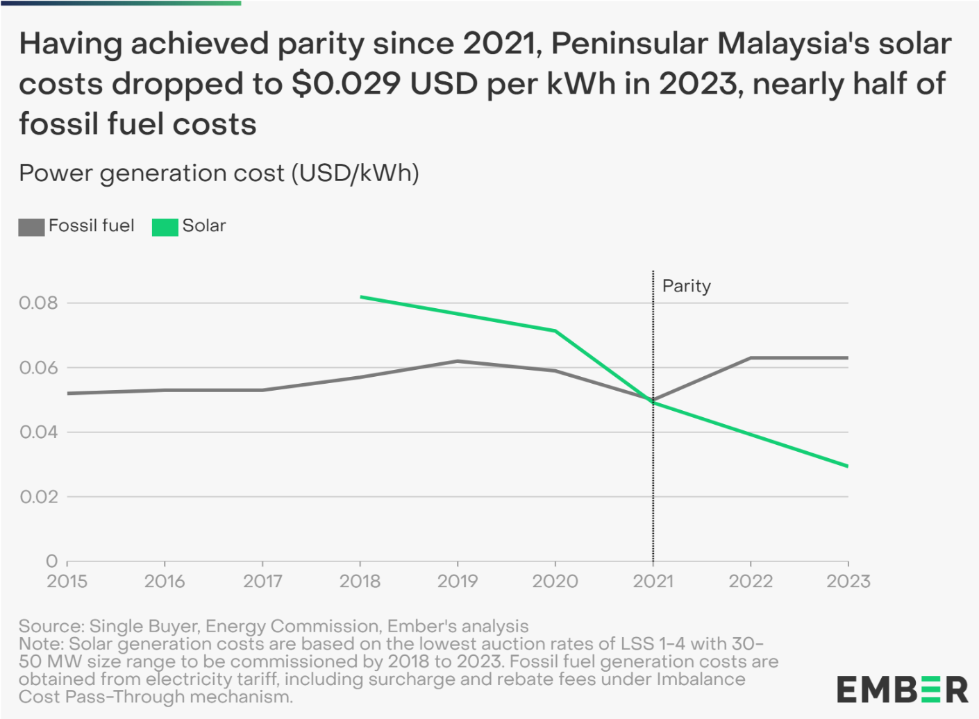 Malaysia's solar costs
Source: Ember