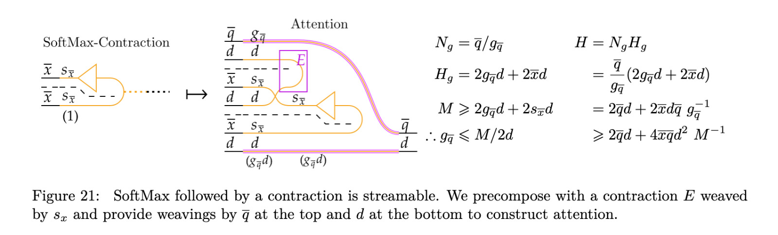 Diagrammatic Approach for GPU Optimization