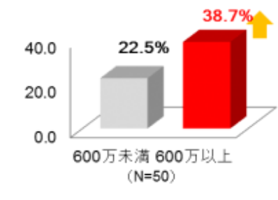 【年収別】働くに際して経営理念への共感を重視する人の割合