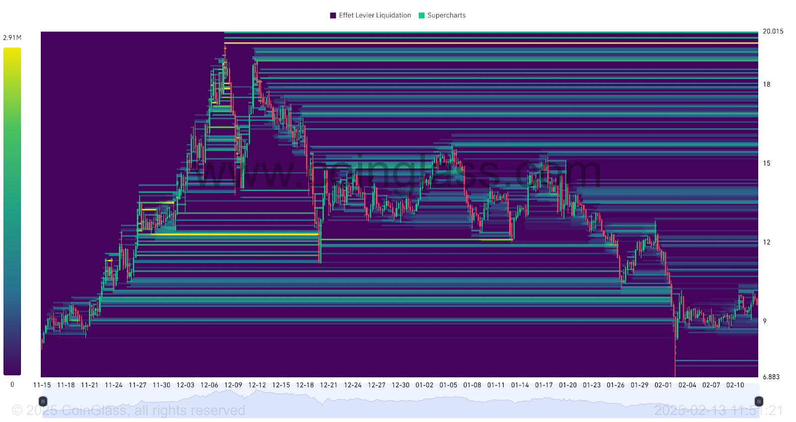 Carte Thermique des Liquidations sur UNI/USDT