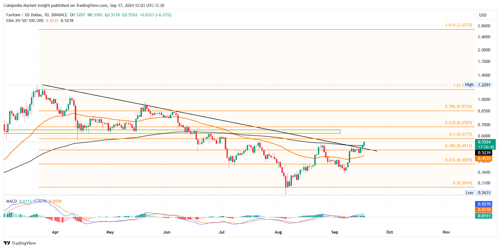 XRP, FTM hoặc PopCat: Altcoin nào sẽ đạt mốc 1 USD đầu tiên?