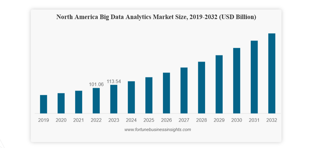 Big Data Analytics Market