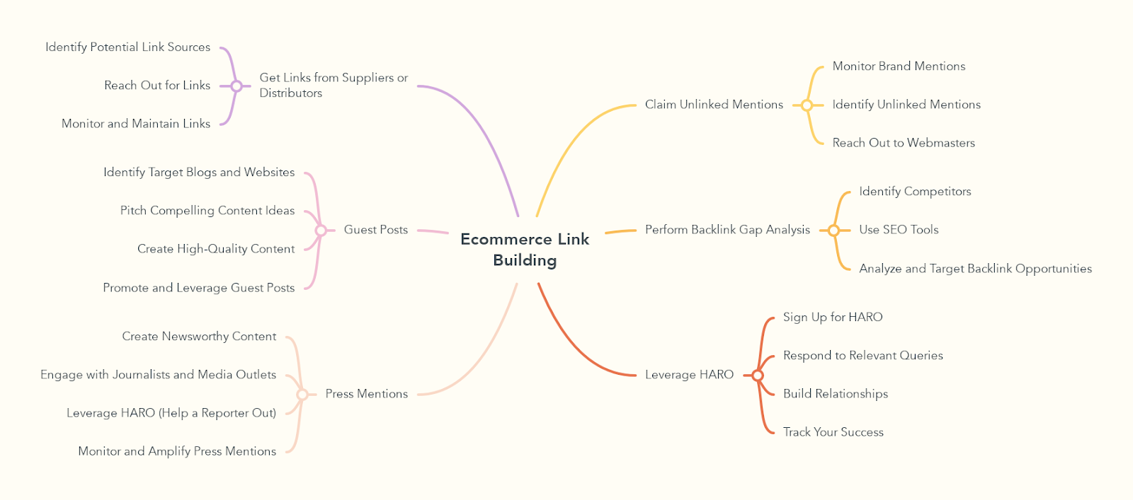 Ecommerce Link Building