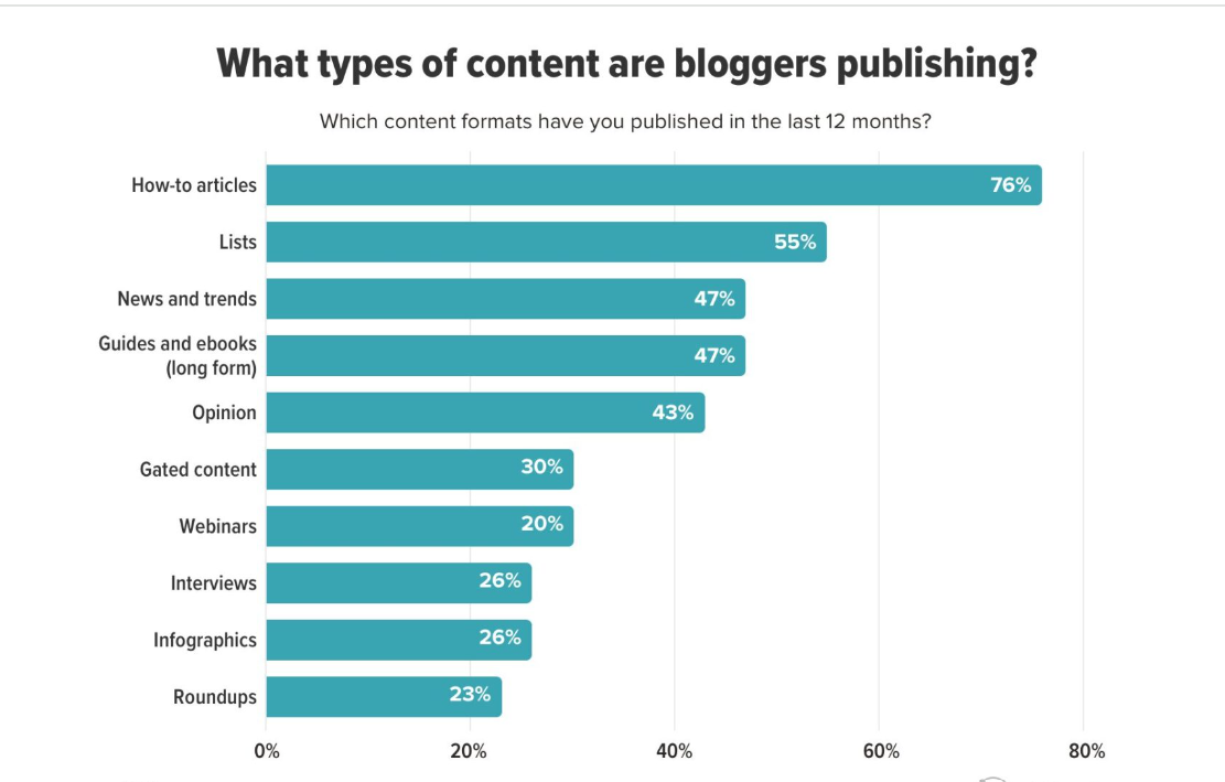 Content for Bloggers