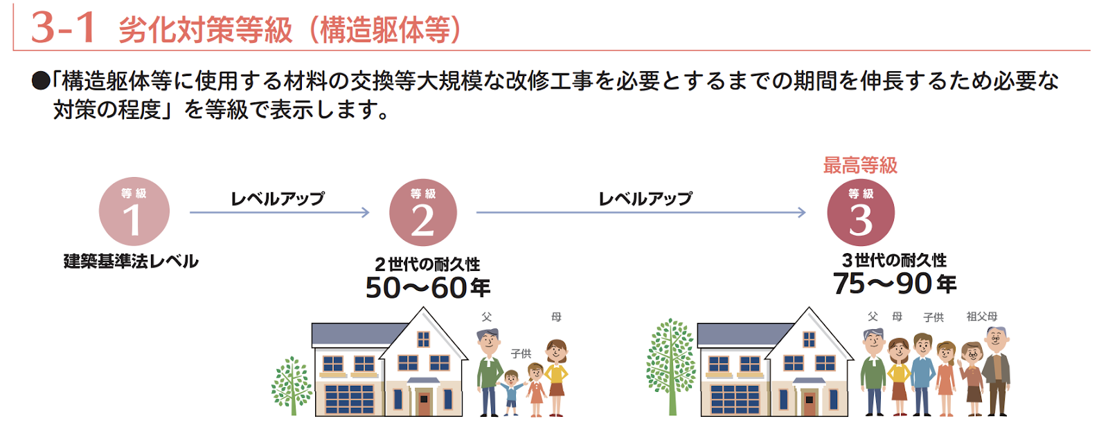 住宅性能表示制度における劣化対策等級