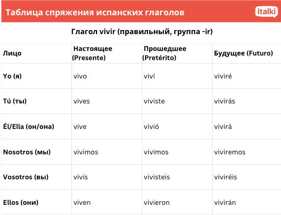 Таблица спряжения испанских глаголов: vivir спряжение