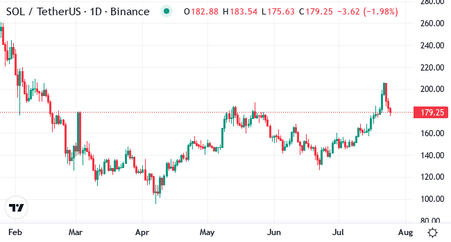 Chart SOL