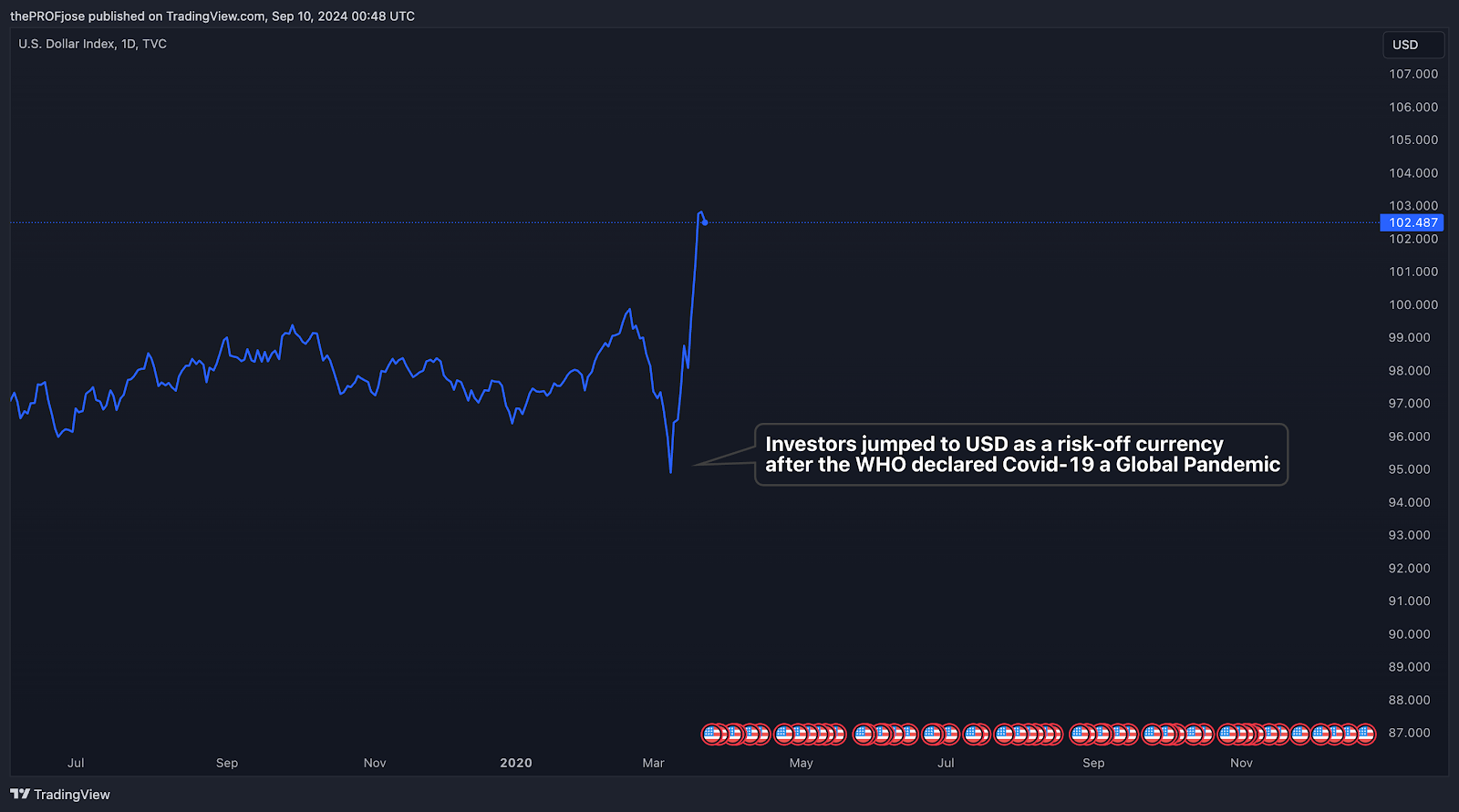 risk-off currencies dxy example