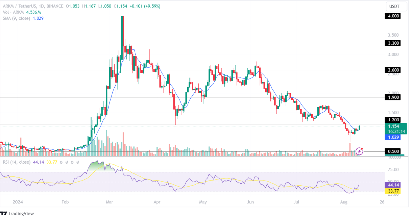 Arkhan Price Analysis