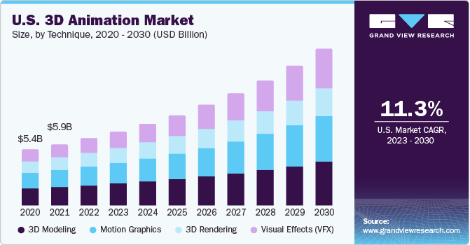 global 3D animation market