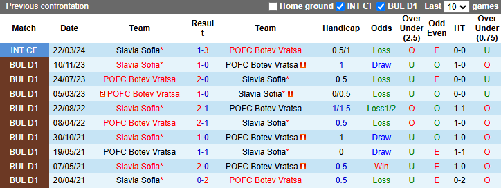 Lịch sử đối đầu Botev Vratsa vs Slavia Sofia