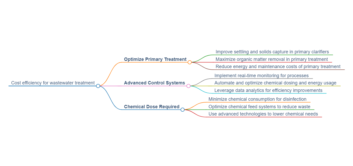 wastewater treatment