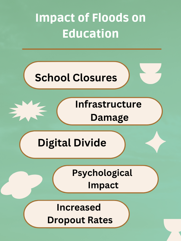 Visual representation of the impact of floods on education: school closures, infrastructure damage, etc.