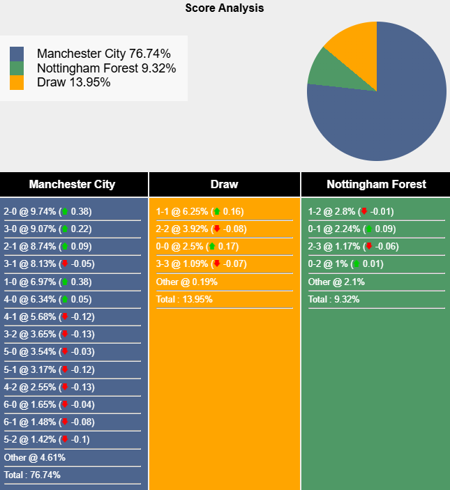 Tham khảo máy tính dự đoán tỷ lệ, tỷ số Man City vs Nottingham