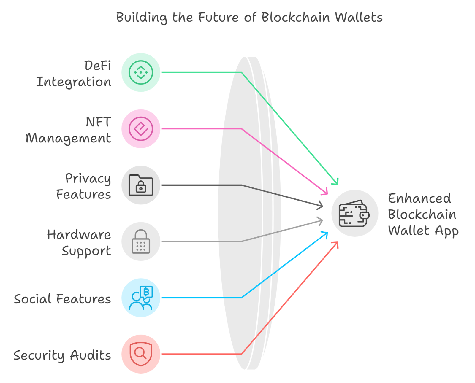 Features That Can Enhance a Blockchain Wallet App