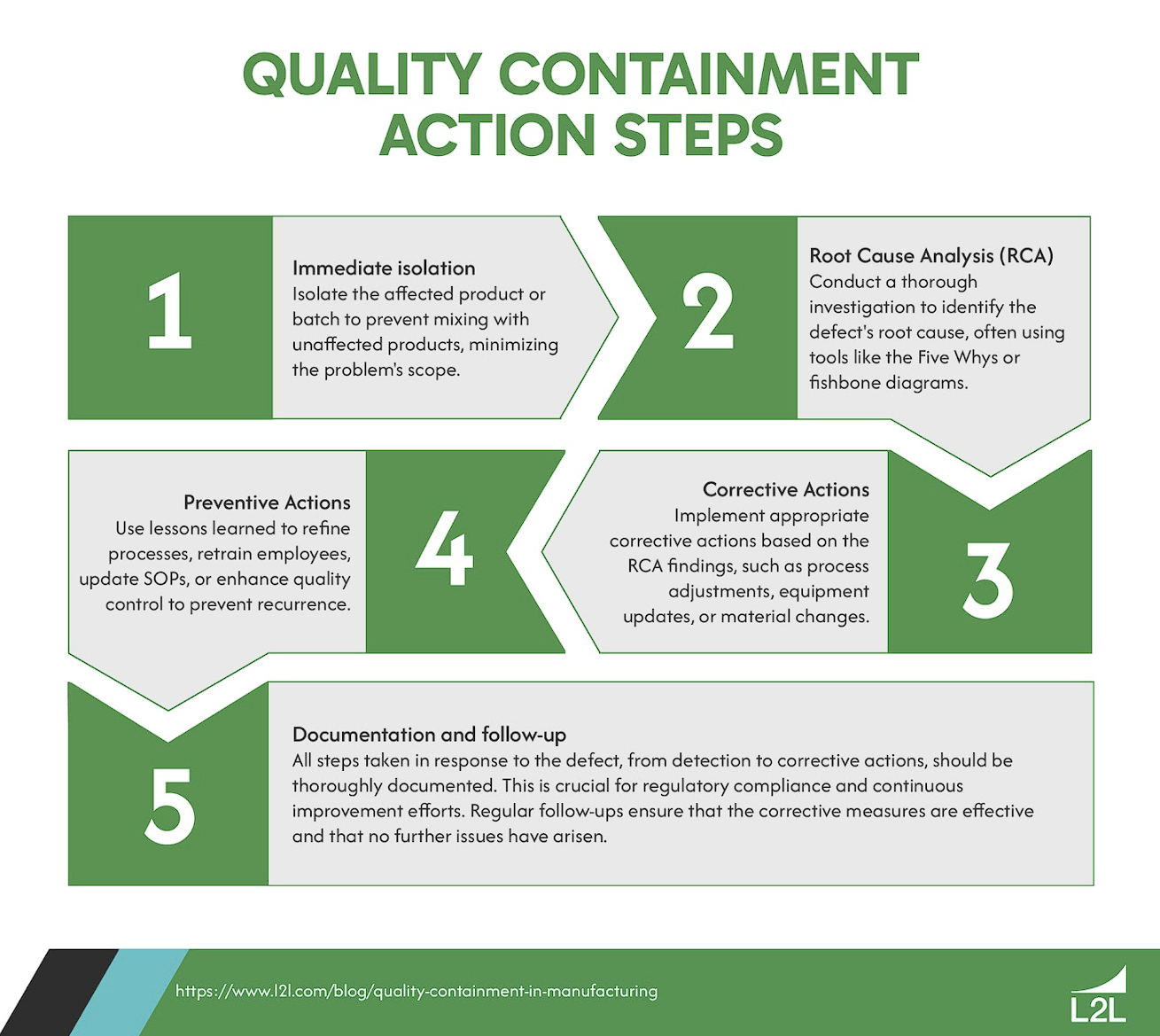 A chart showing quality containment action steps.