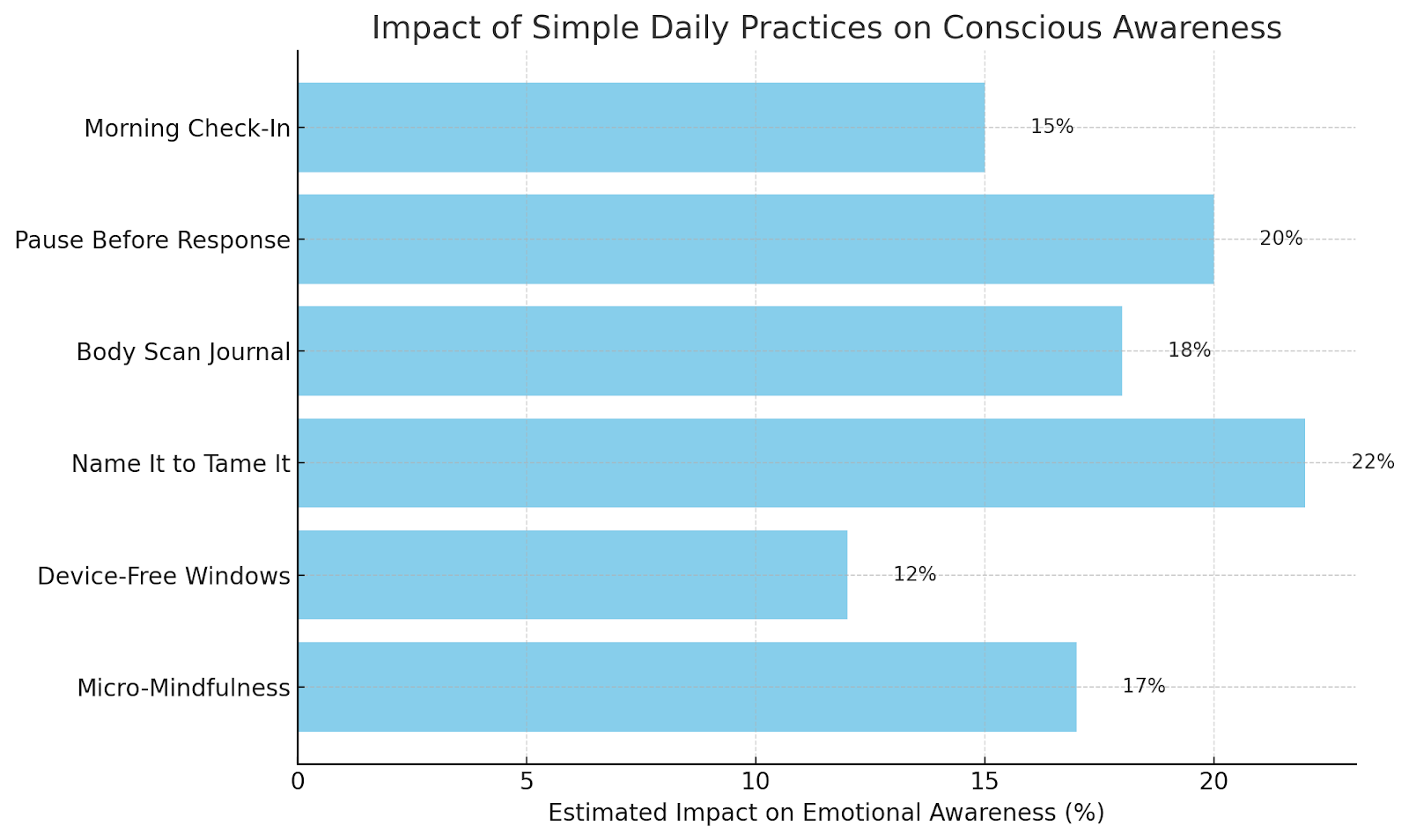 Chart showing daily habits and their impact on conscious emotional awareness improvement.