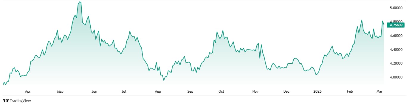 Chart depicting the price performance of copper over time highlighting the commodity's potential for 2025.