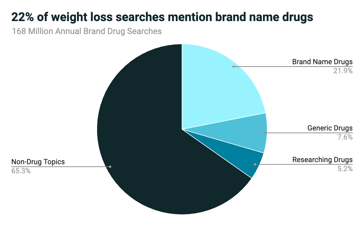 Chart for weight loss searches mentioning brand name drugs