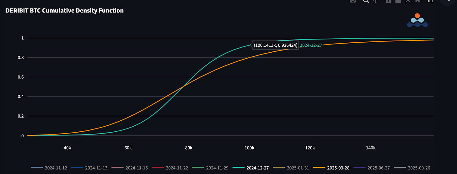 Amberdata derivatives API Deribit BTC cumulative density function