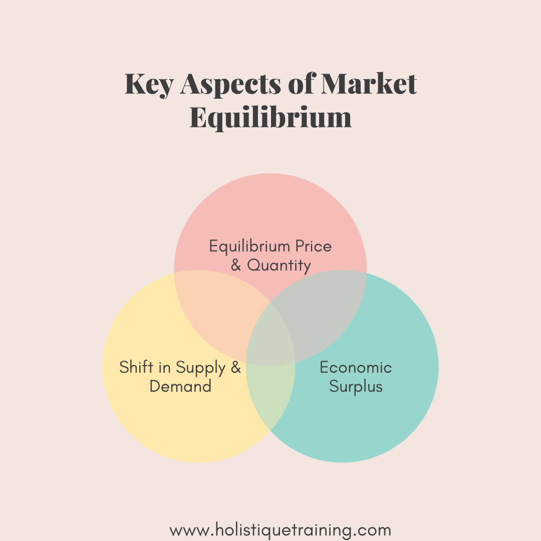 Key Aspects off Market Equilibrium