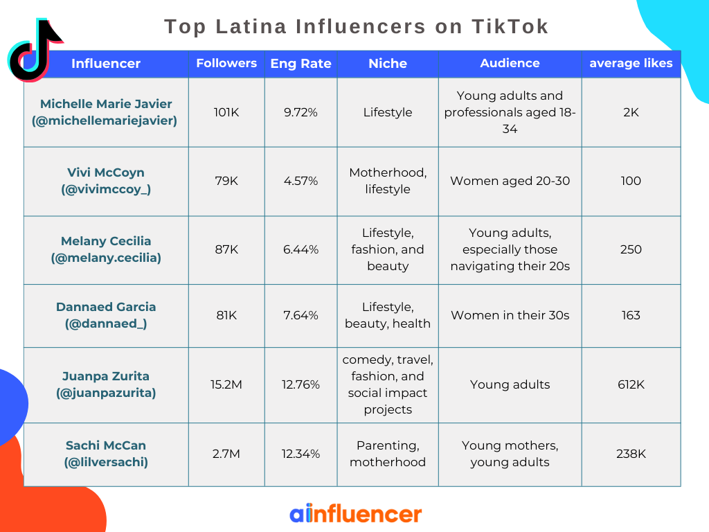 Top Latina Influencers on TikTok
