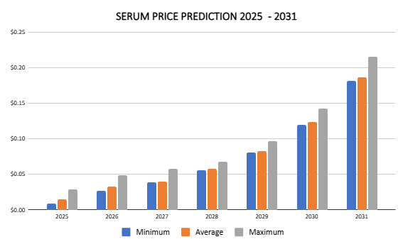 Serum price prediction 2025-2031