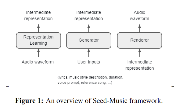 Seed-Music: A Comprehensive AI Framework for Enhanced Music Generation and Editing with Controlled Artistic Expression and Multi-Modal Inputs